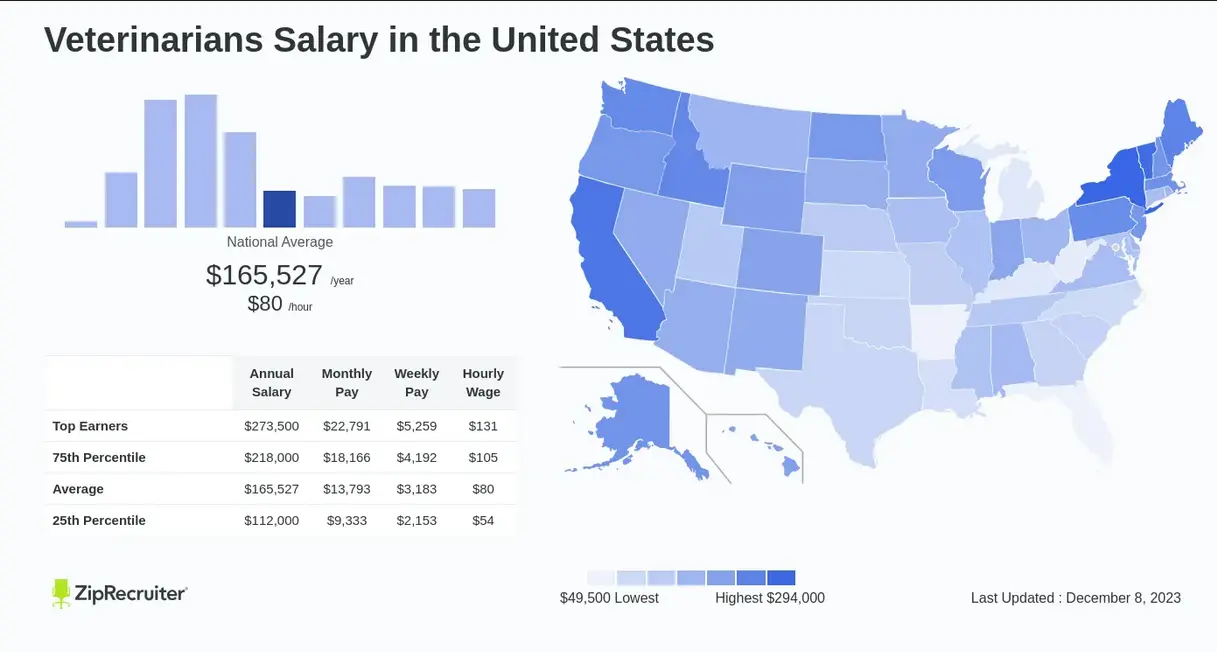 salario veterinario en estados unidos