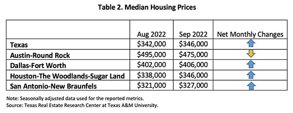 media precios casas Texas
