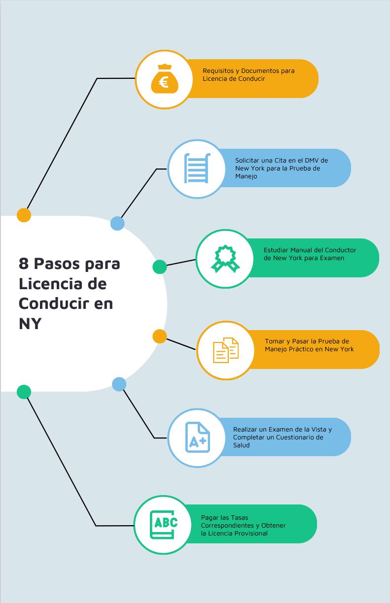 como sacar cita para licencia de conducir en new york