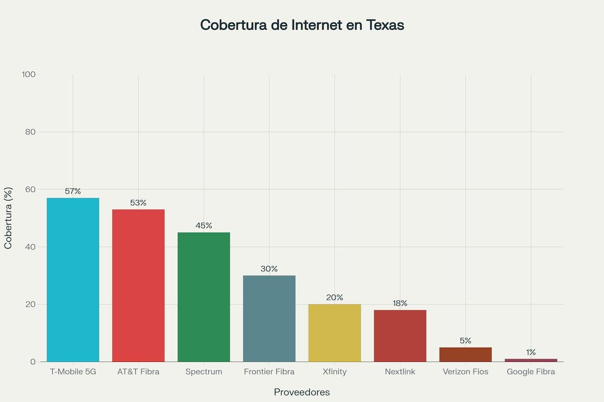 cobertura internet en texas