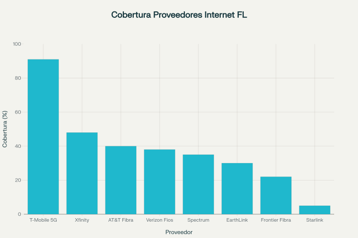 disponibilidad de proveedores en florida