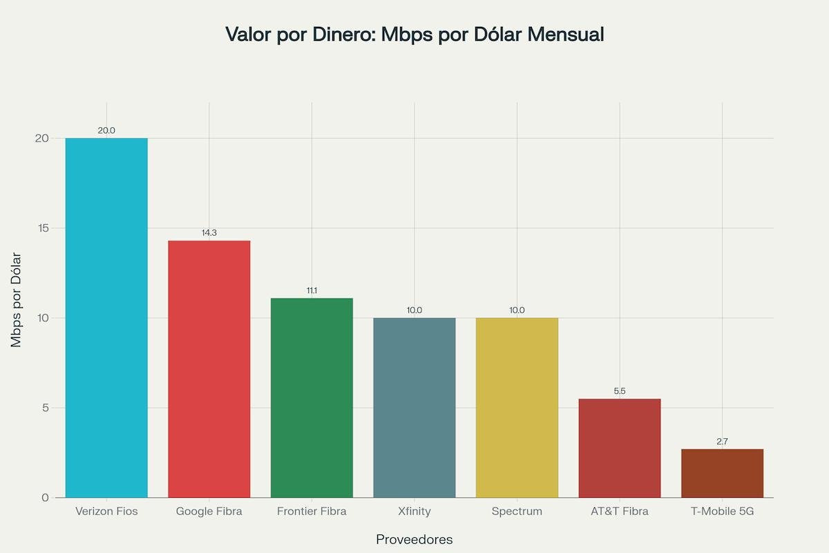 valor por dinero (mbps$)