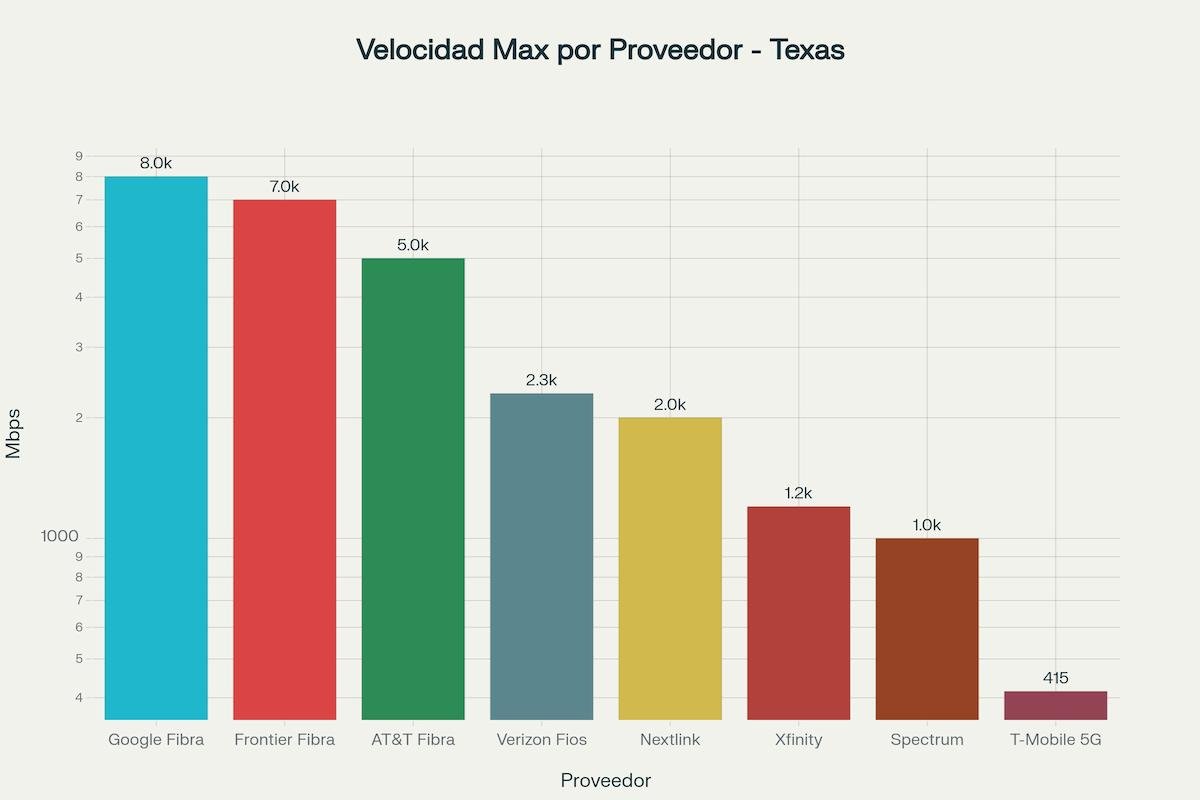 velocidad máxima por proveedor